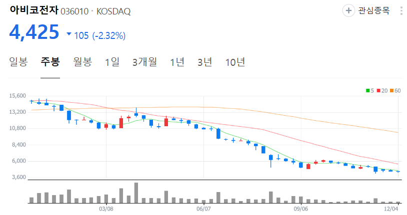 아비코전자-주가-주봉