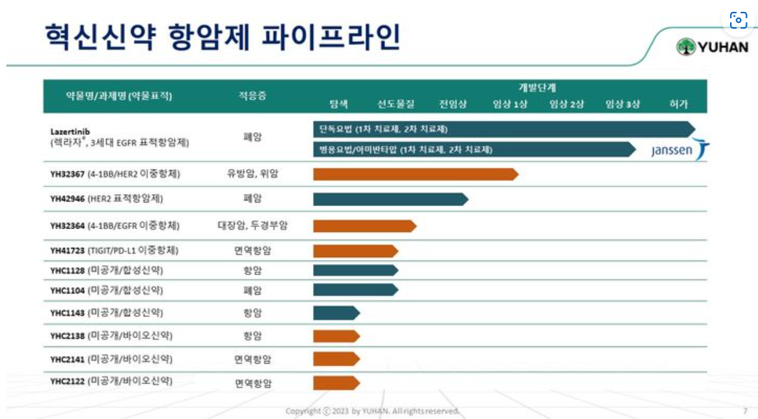 항암신약 파이프라인 (사진=유한양행 제공) photo@newsis.com