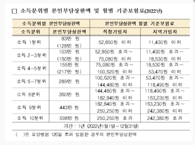 건강보험료 공단에서 제공한 소득분위별 본인부담상한액 안내