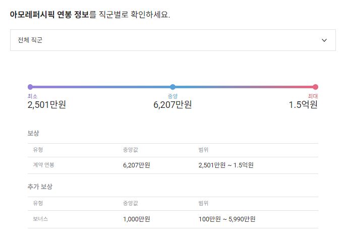 아모레퍼시픽 기업 평균 연봉 및 성과급