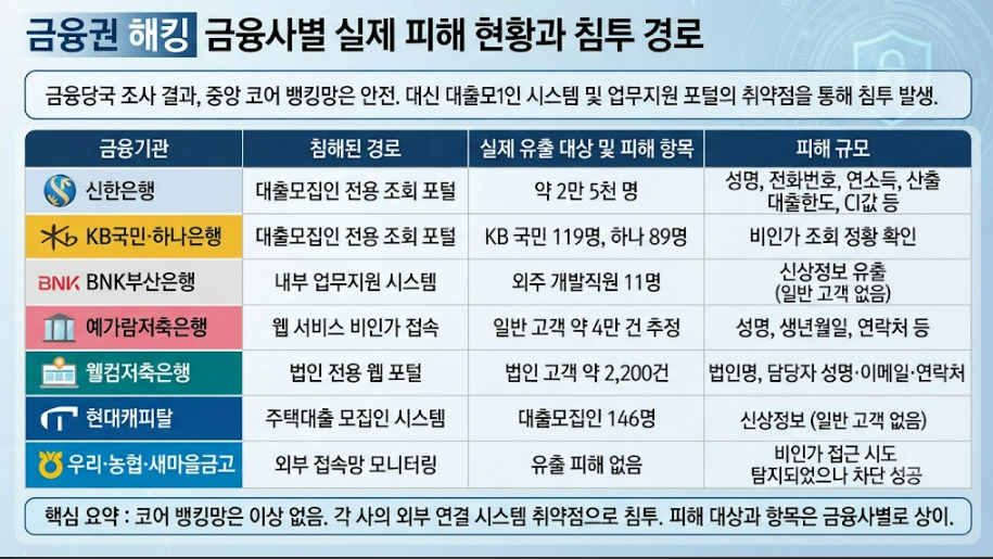금융권 해킹 금융사별 실제 피해 현황과 침투 경로
