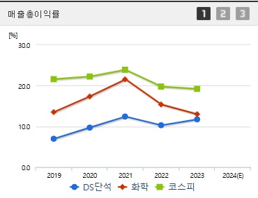 DS단석 주가 전망 매출총이익률 (1105)