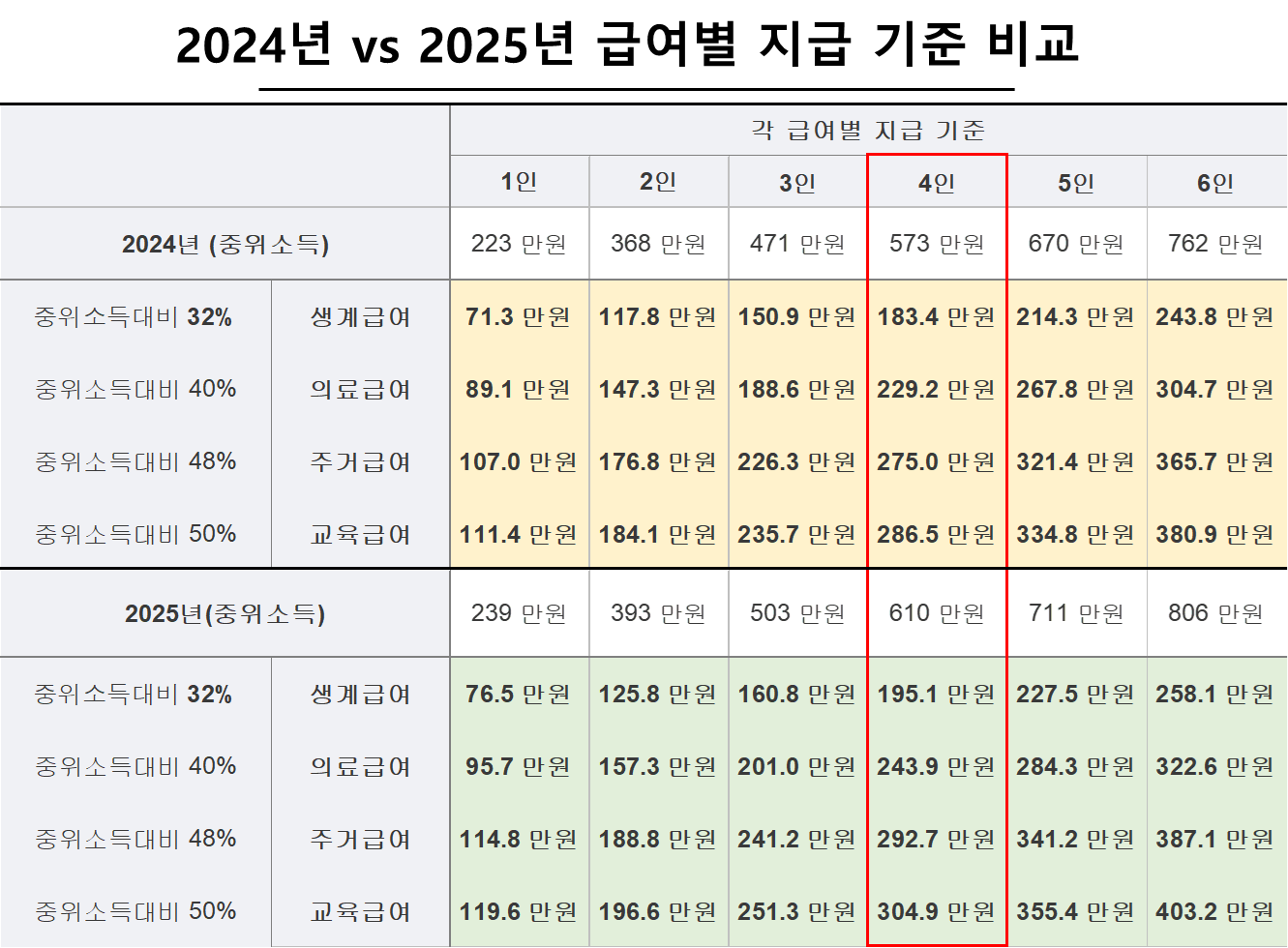 2024년 vs 2025년 급여별 지급 기준 비교