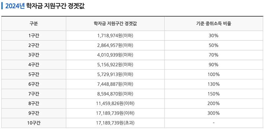 2024년 1학기 국가장학금 신청방법, 소득분위, 지급금액