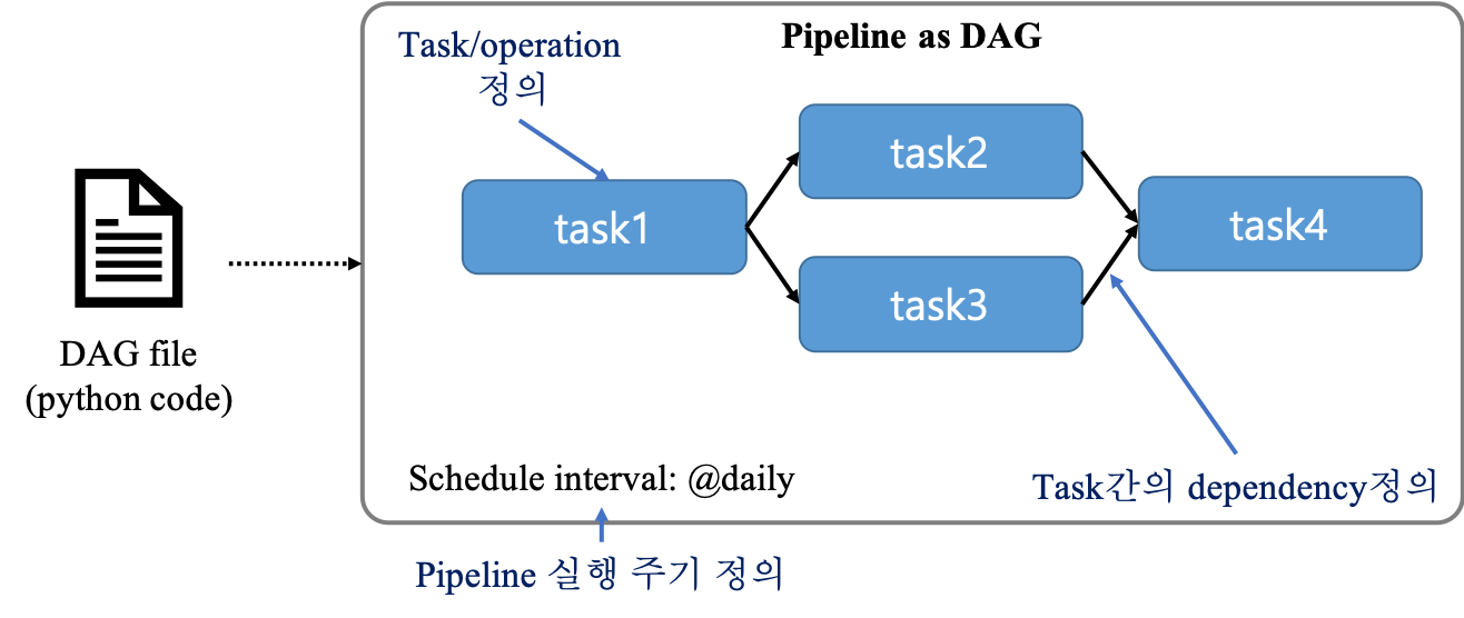 DAG definition