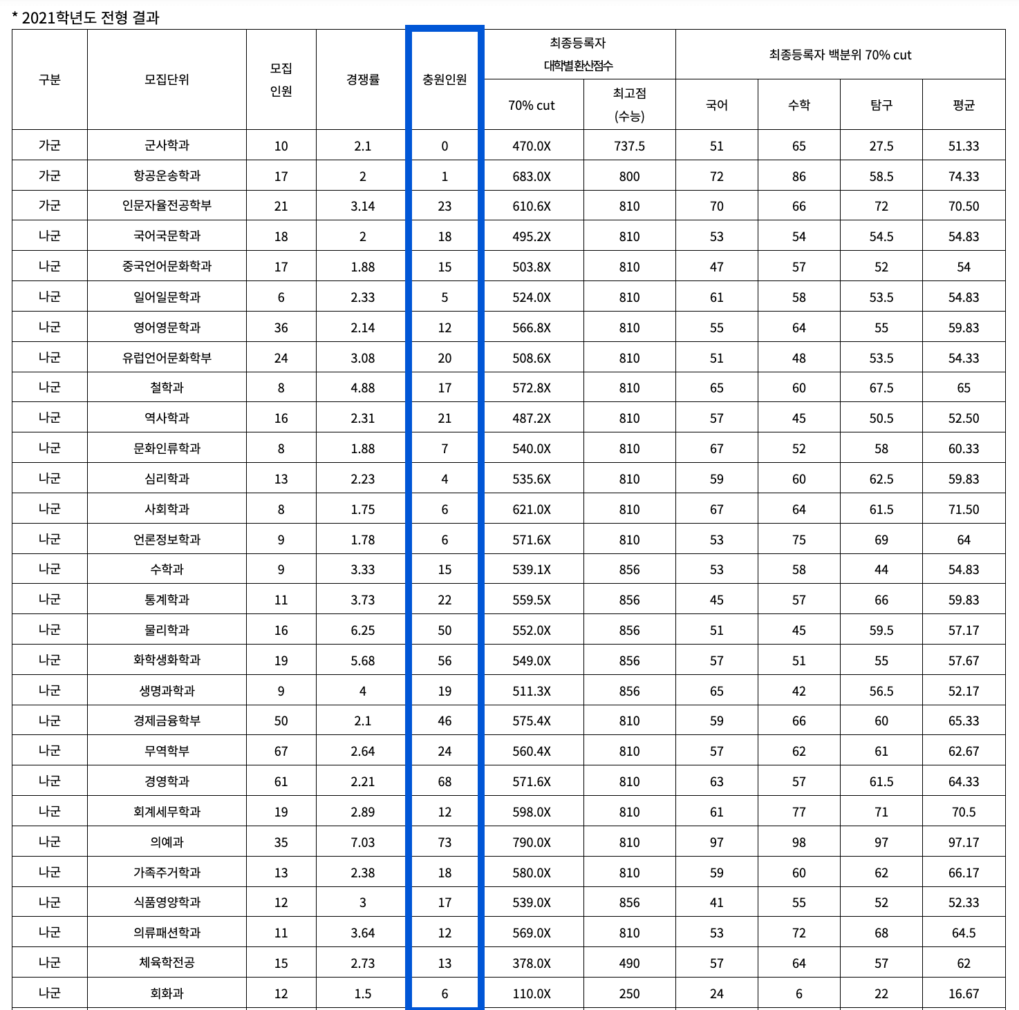 2021학년도 영남대 정시 추가합격 예비번호