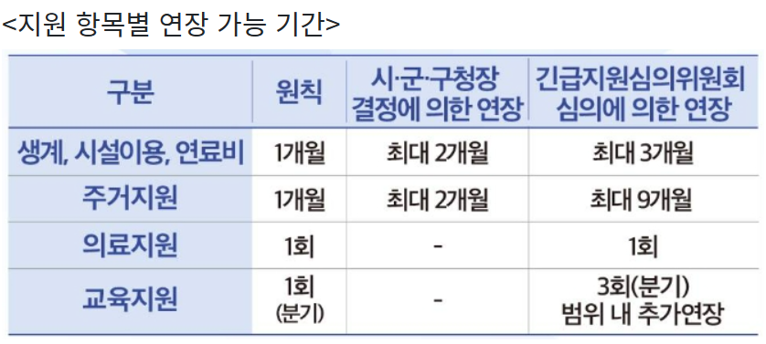 긴급복지생계지원금 연장 기간