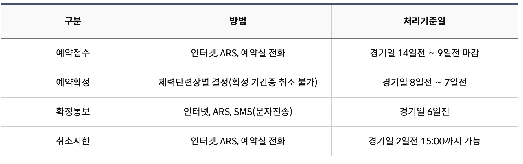 예약처리 방법 및 기준일