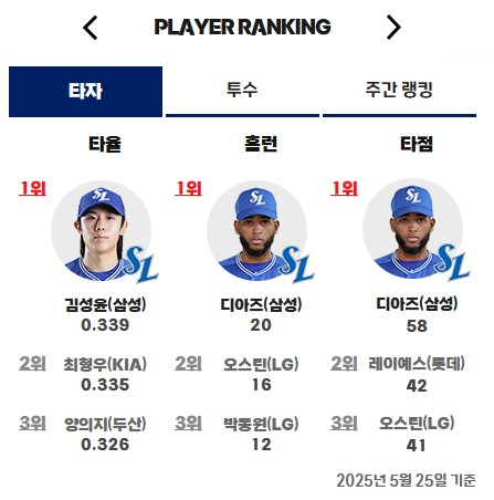 2025년 5월 25일 기준 팀&amp;#44;플레이어 랭킹
