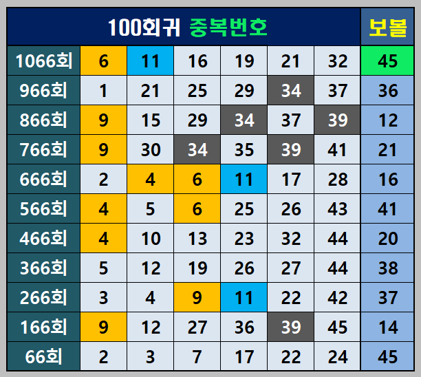100회귀 중복번호