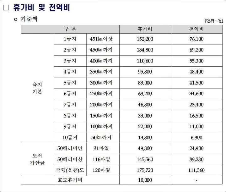 휴가비 및 전역비