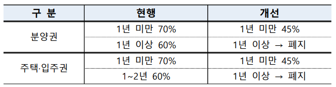 양도소득세 중과세율 개선 내용