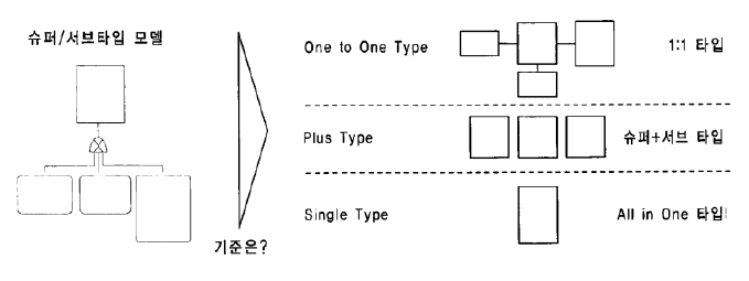 슈퍼타입/서브타입 모델