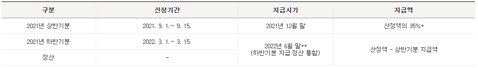 근로장려금 반기신청 및 지급 일정