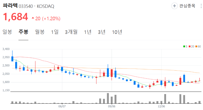 파라텍-주가-주봉