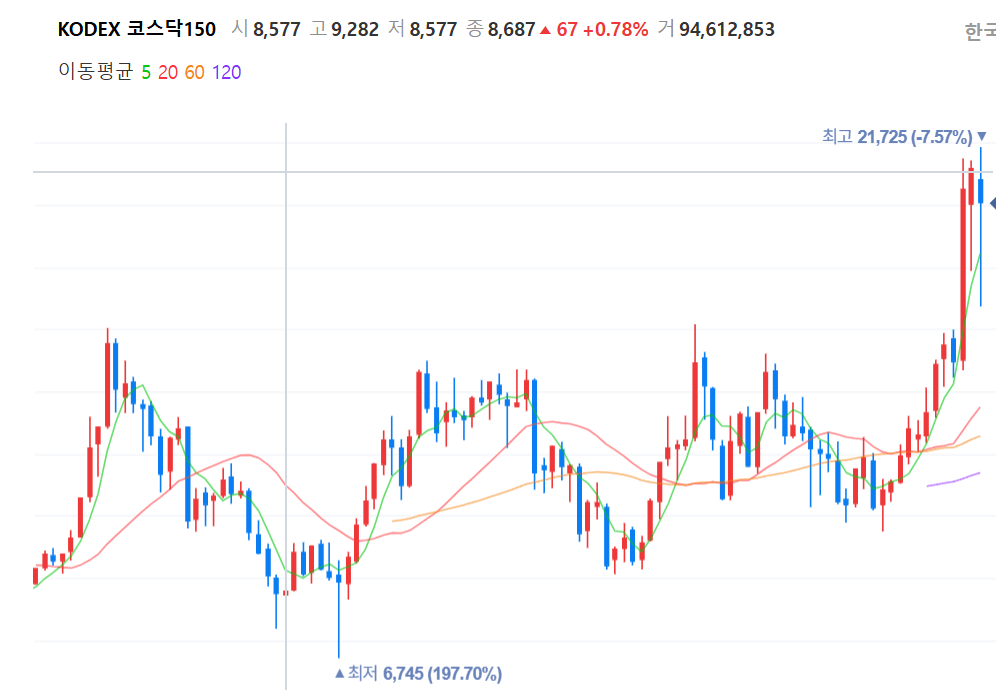 코스닥 액티브 ETF 투자, 수익 내는 법 3가지