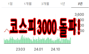 코스피3000 돌파!