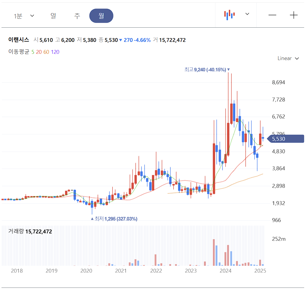 이랜시스 주가 월봉 차트