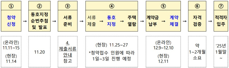 도청이전신도시-국민임대주택-신청-및-입주절차