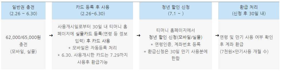 기후동행카드청년권-환급절차
