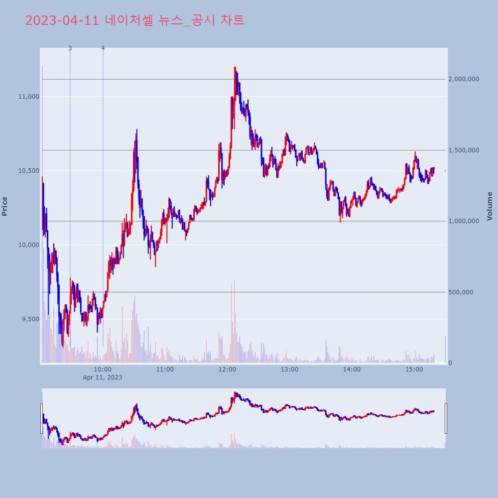 네이처셀_뉴스공시차트