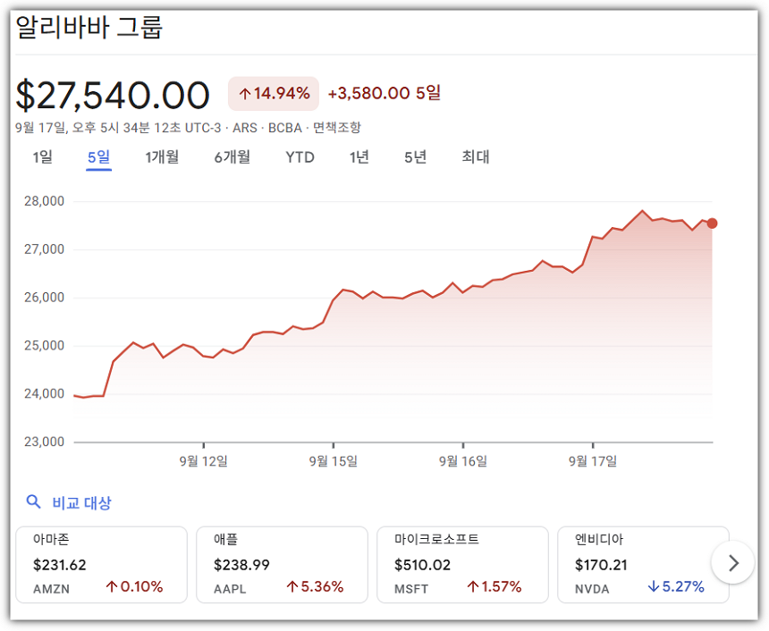 알리바바 5일간 주가 추이