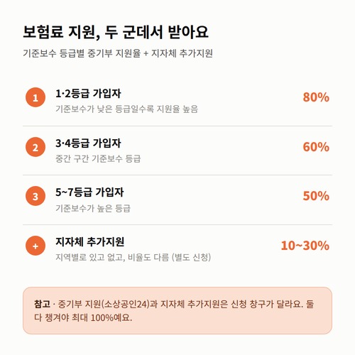 준보수 등급별 중기부 고용보험료 지원율(1&middot;2등급 80%, 3&middot;4등급 60%, 5~7등급 50%)과 지자체 추가지원 10~30%를 정리한 이미지