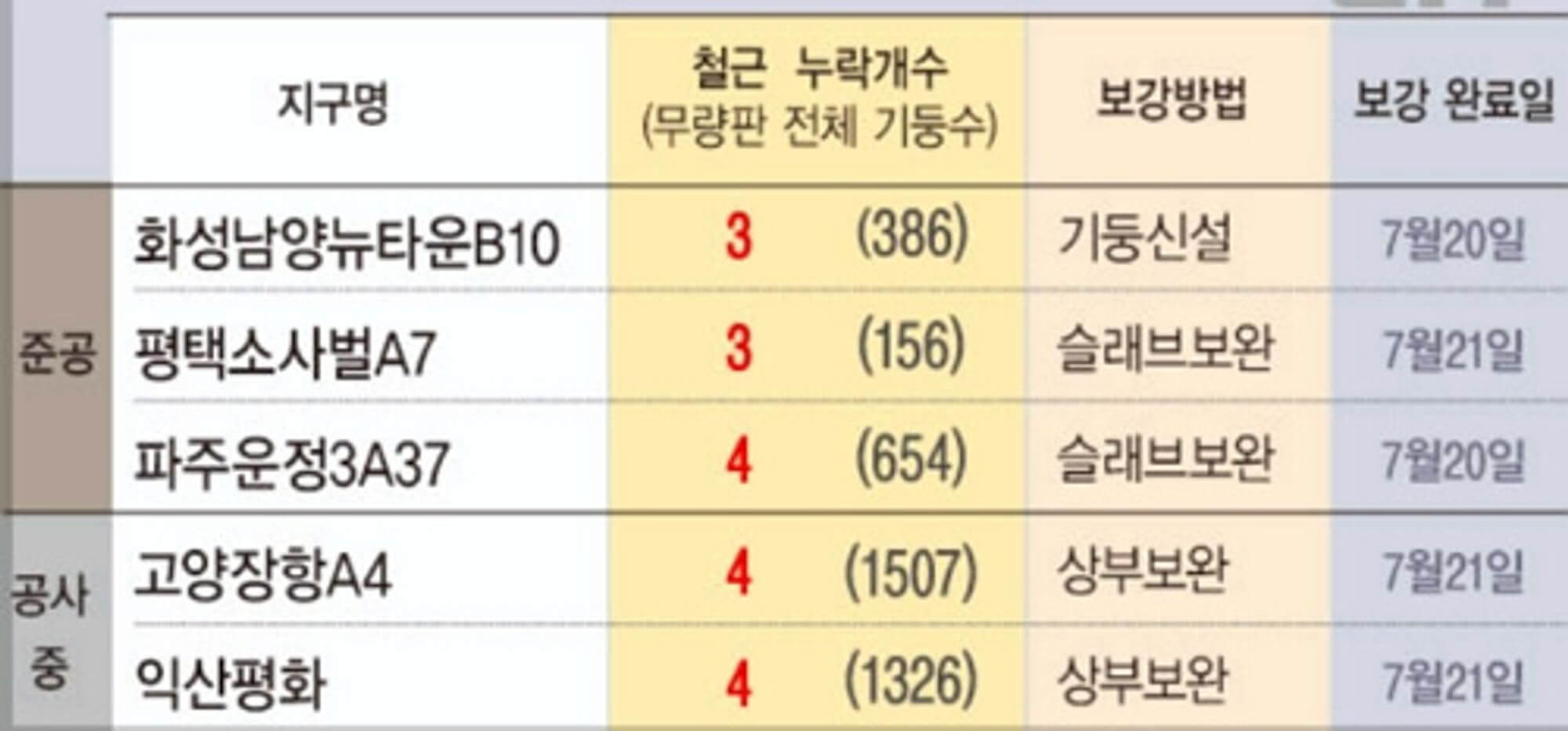 순살 무량판 아파트 확인방법