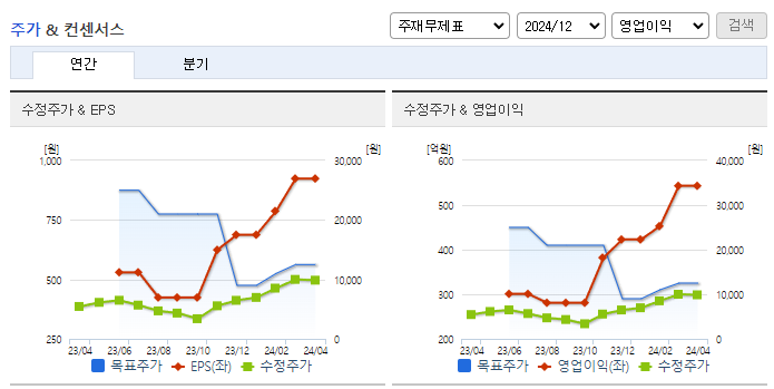 세경하이테크_컨센서스