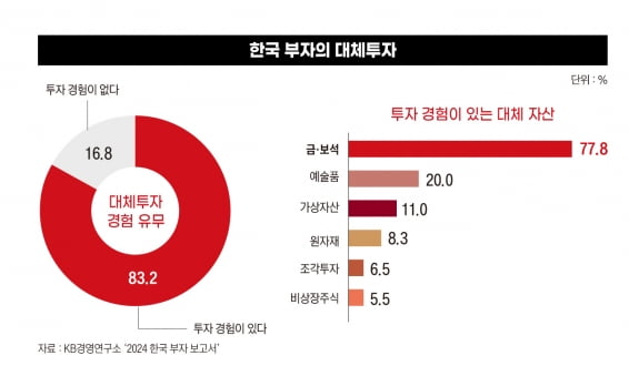 한국 부자의 대체투자