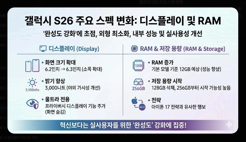 갤럭시 S26 출시일 및 가격 [스펙 유출 정보] 디자인 변화 및 핵심 기능 총정리
