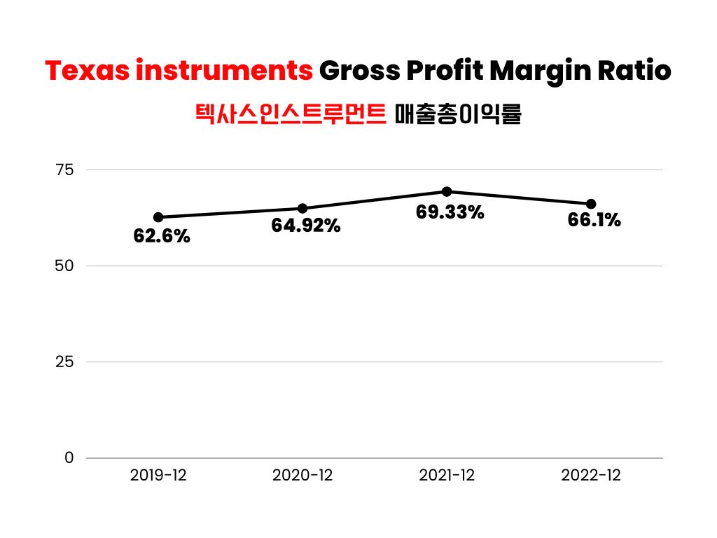 텍사스인스트루먼트-매출총이익률-그래프분석