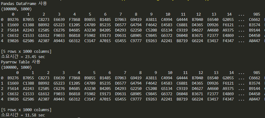 pandas와 pyarrow의 csv파일을 읽는데 걸리는 시간을 비교한 것으로 pyarrow가 50% 더 빠른 결과를 보여줌