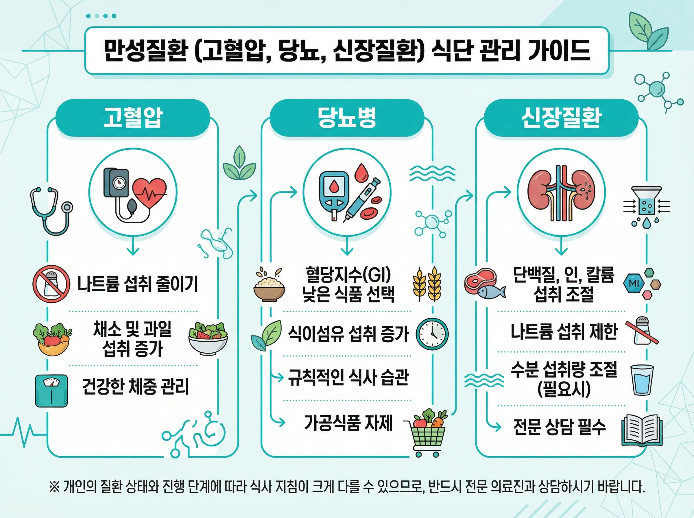 고혈압, 당뇨병, 신장질환에 따라 음식 기준이 달라지는 점을 설명하는 이미지