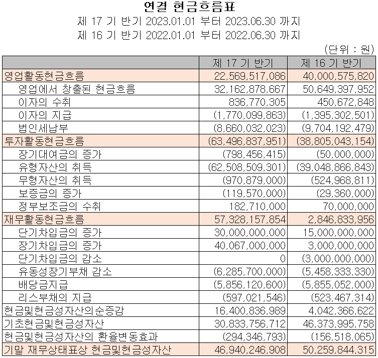 하나머티리얼즈 - 현금흐름표