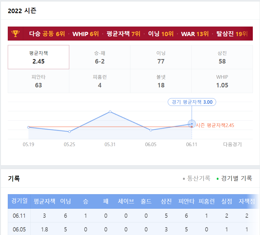 양현종 선수 시즌기록
