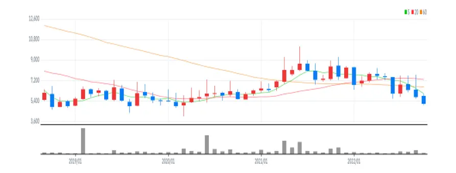 SBS콘텐츠허브 월봉