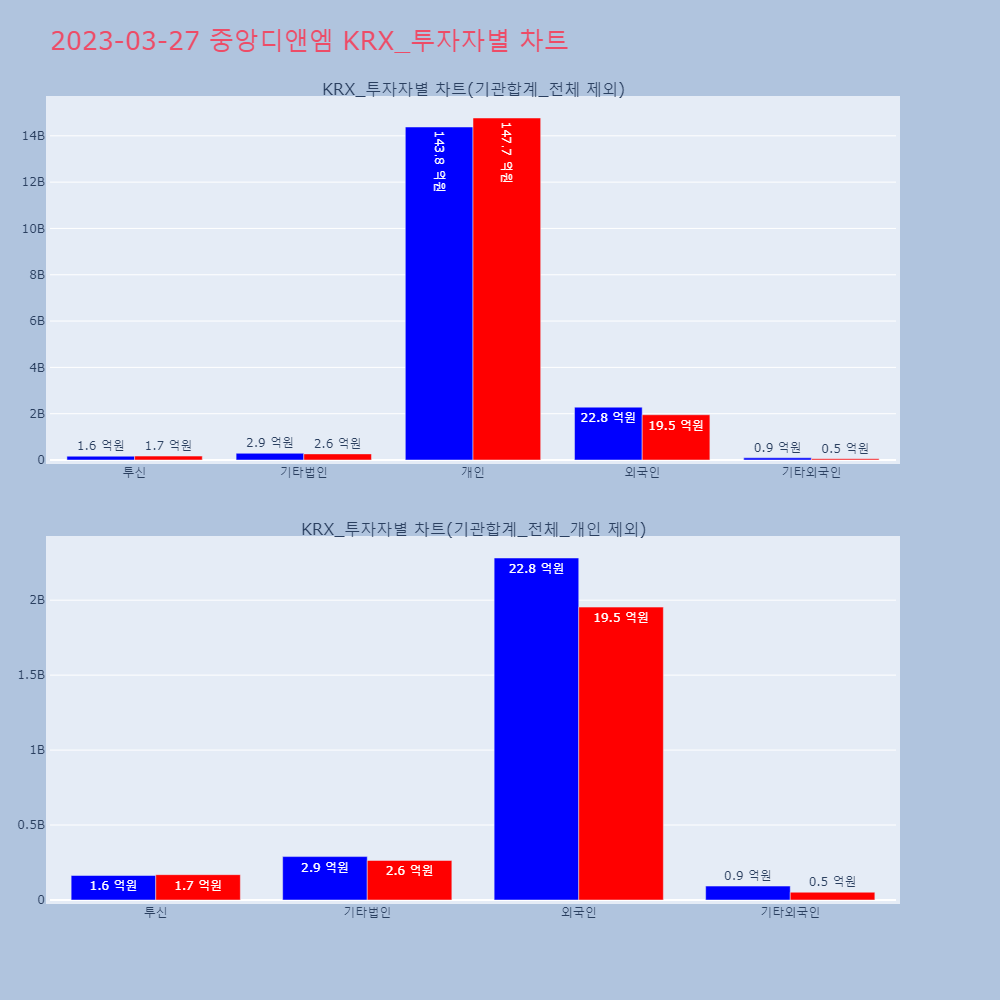 중앙디앤엠_KRX_투자자별_차트