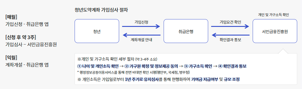 가입 및 심사 절차