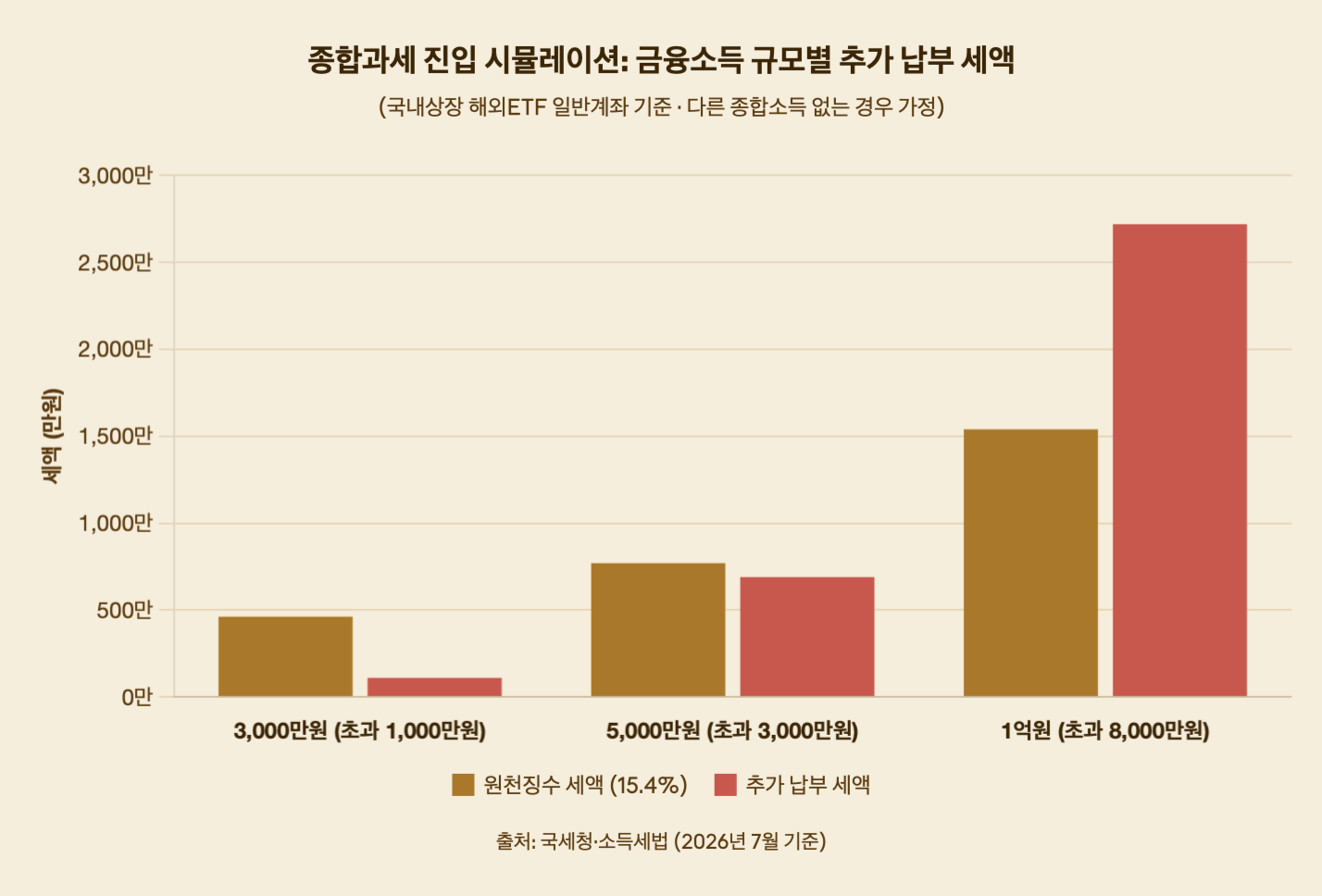 종합과세 진입 시뮬레이션: 금융소득 규모별 추가 납부 세액
(국내상장 해외ETF 일반계좌 기준 &middot; 다른 종합소득 없는 경우 가정)