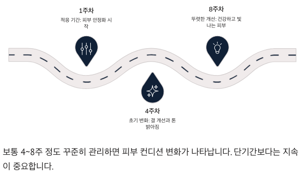 피부에 나타나는 효과는 4~8주 정도 꾸준히 관리해야 한다