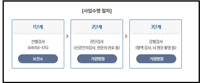 치매안심센터 치매검사