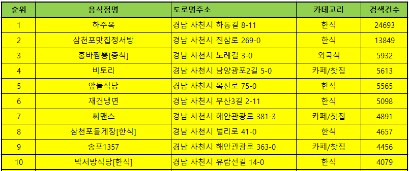 사천맛집 방문순위 TOP 50