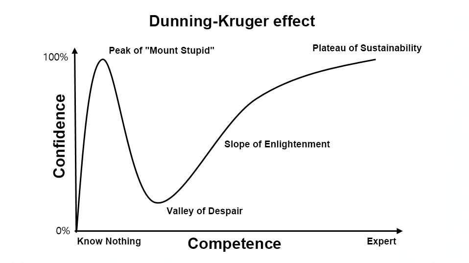 더닝-크루거 효과. 그래프를 통해 한눈에 볼 수 있다.