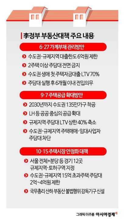 서울·경기 주담대 한도 2억 원까지 축소…대출 문턱 초강화