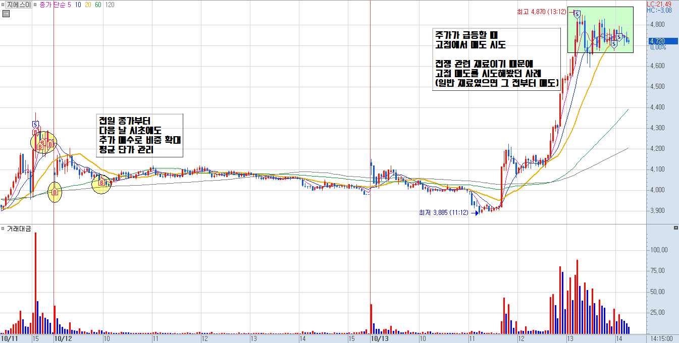 지에스이 분봉 차트 2)