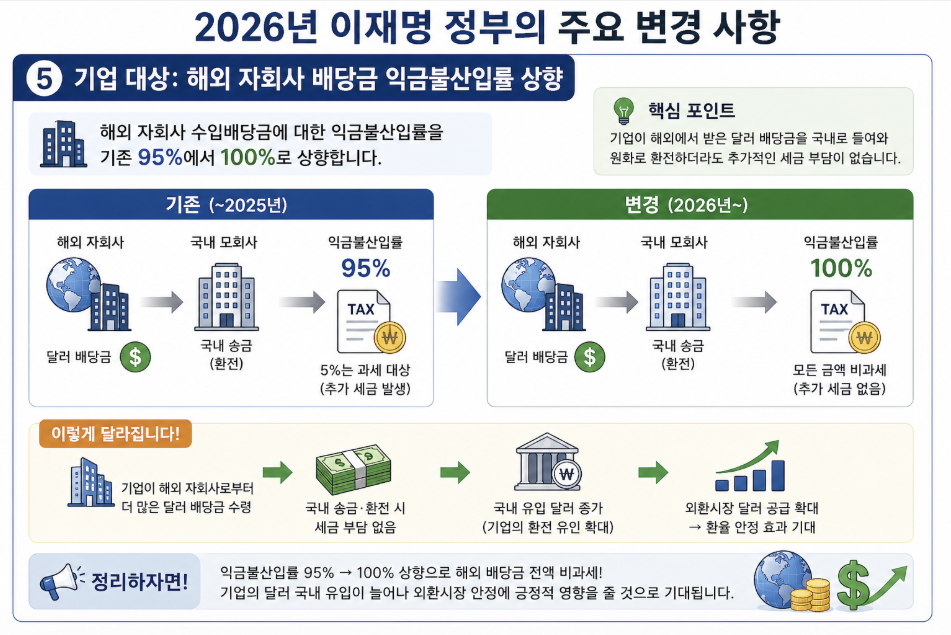 해외 자회사 배당금 익금불산입률 상향 설명 인포그래픽으로 기존 95%에서 100%로 확대되어 기업이 해외 배당금을 국내로 송금&middot;환전해도 추가 세금 부담이 없는 변경 내용을 정리한 이미지