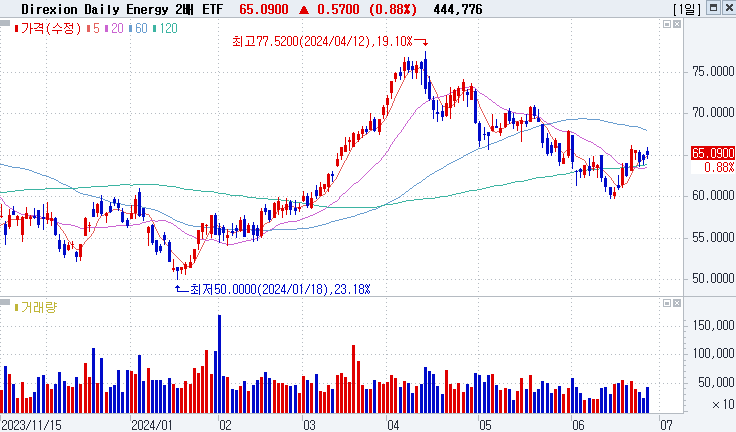 Direxion Daily Energy Bull 2X Shares (ERX)