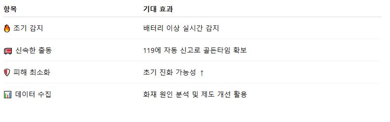 전기차 신고체계