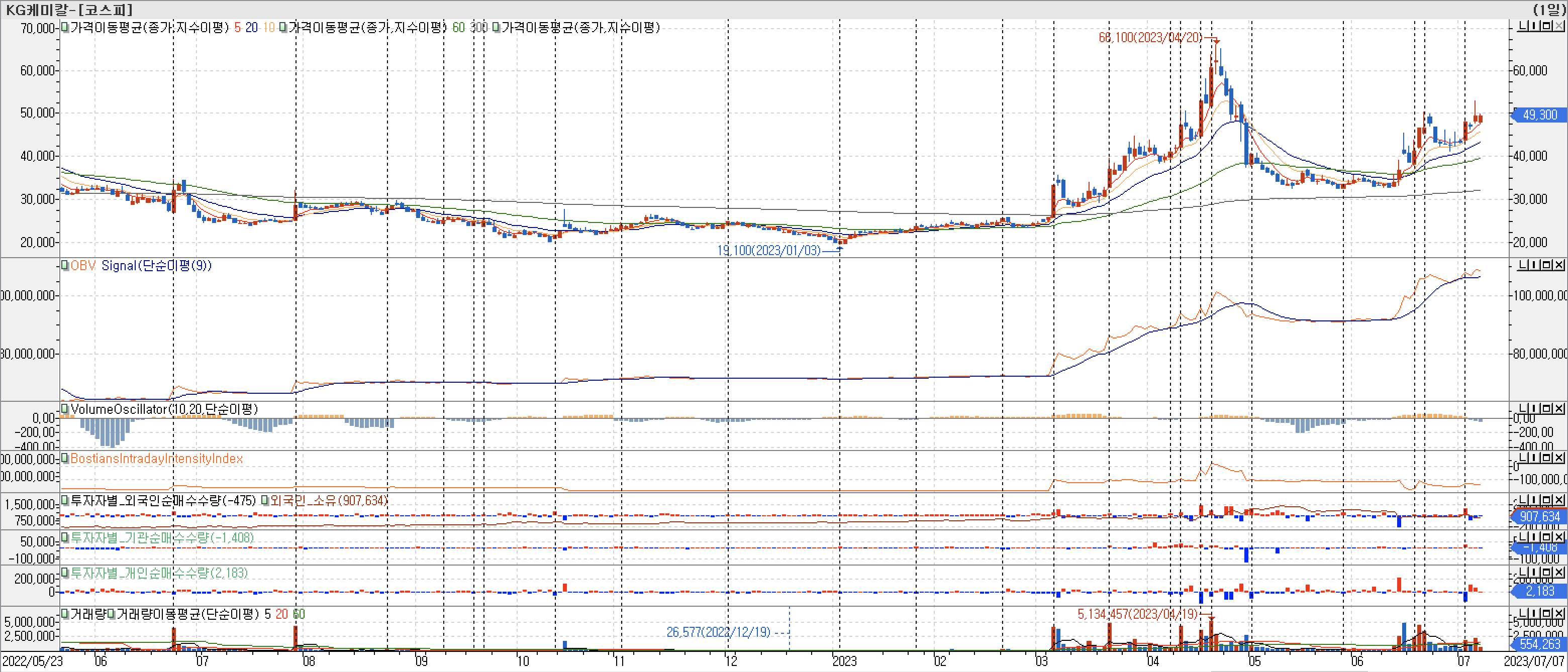 3. 봉 차트 - OBV, VolumeOscillator, BIII, 외국인, 기관, 개인 매수-KG케미칼